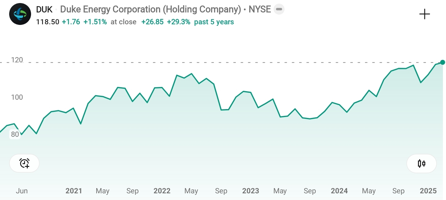 DUKE Energy stock price 