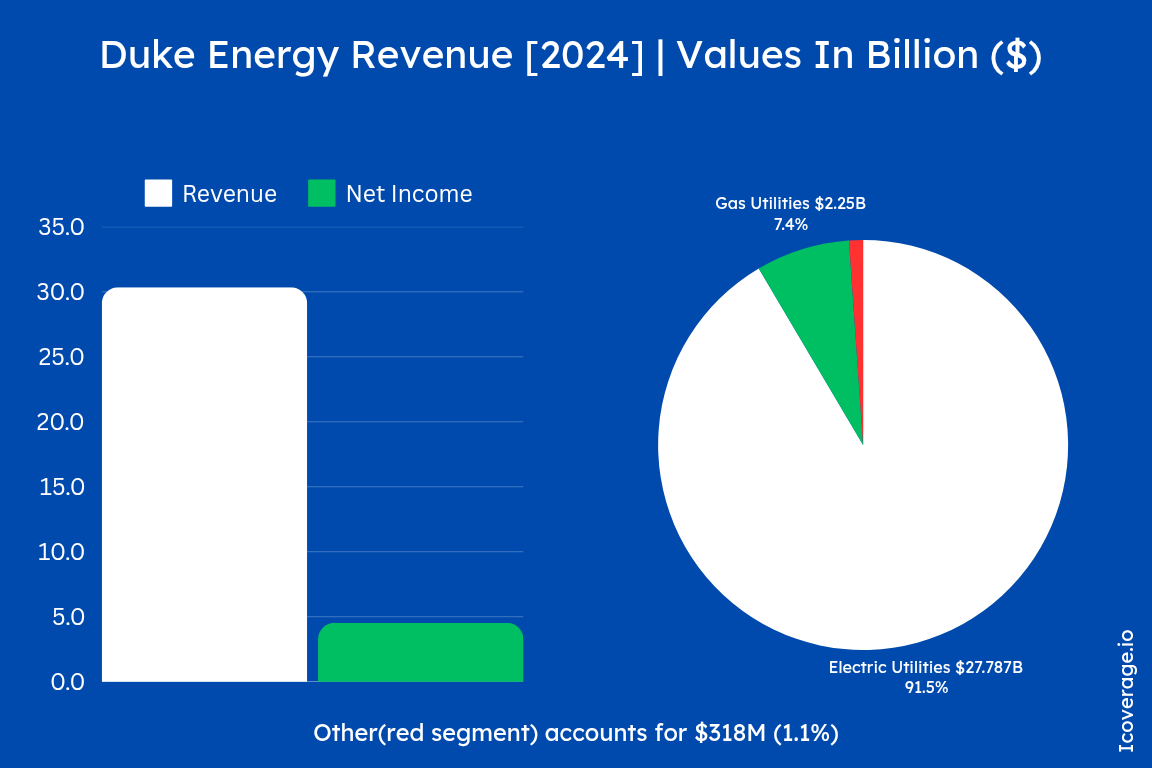 DUKE Energy revenue breakdown 
