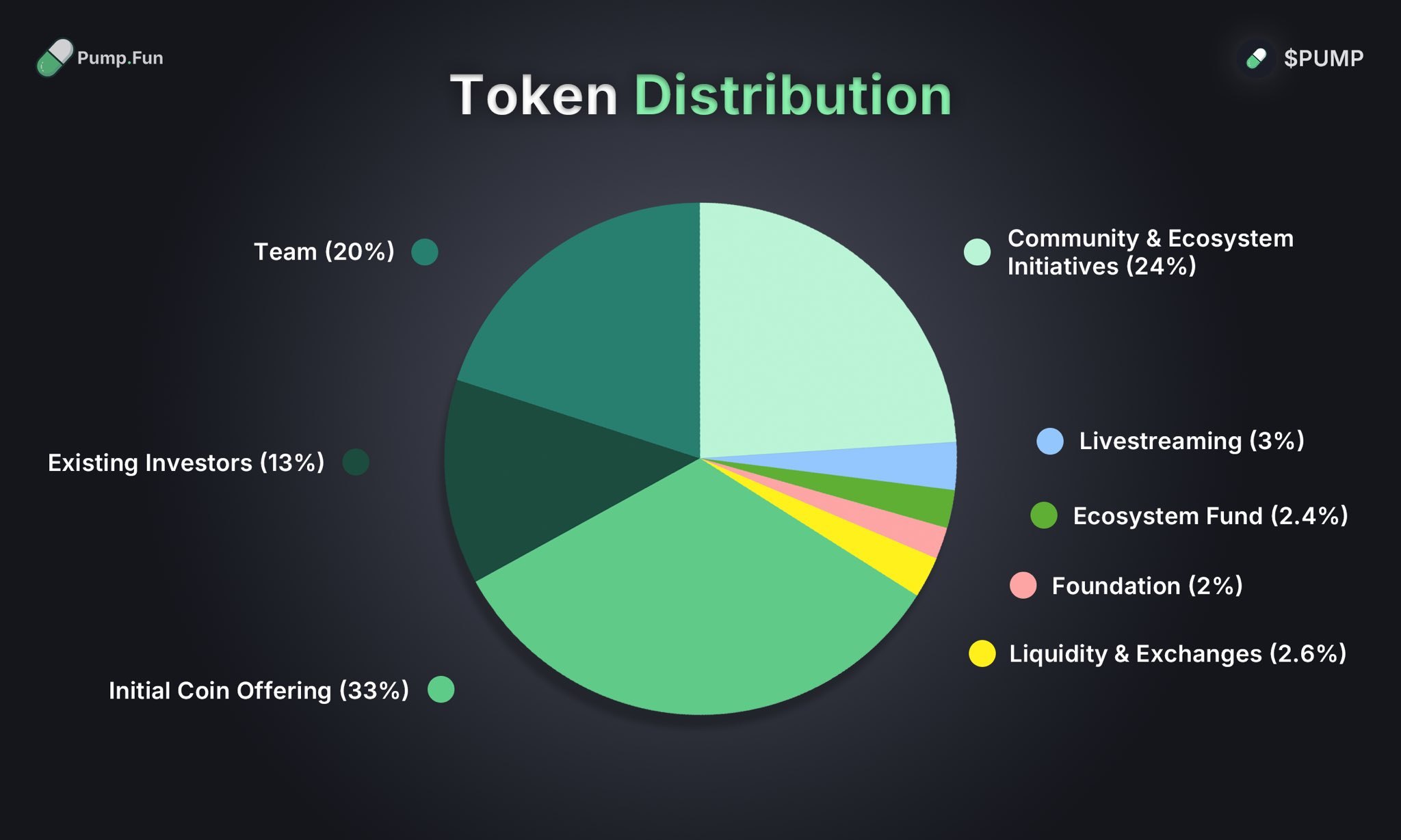 Pump.fun tokenomics