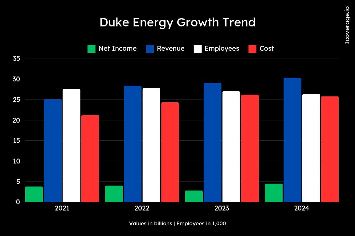 DUKE Energy growth trend 